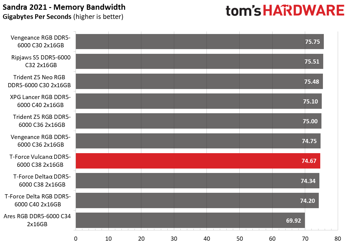 DDR5 Review