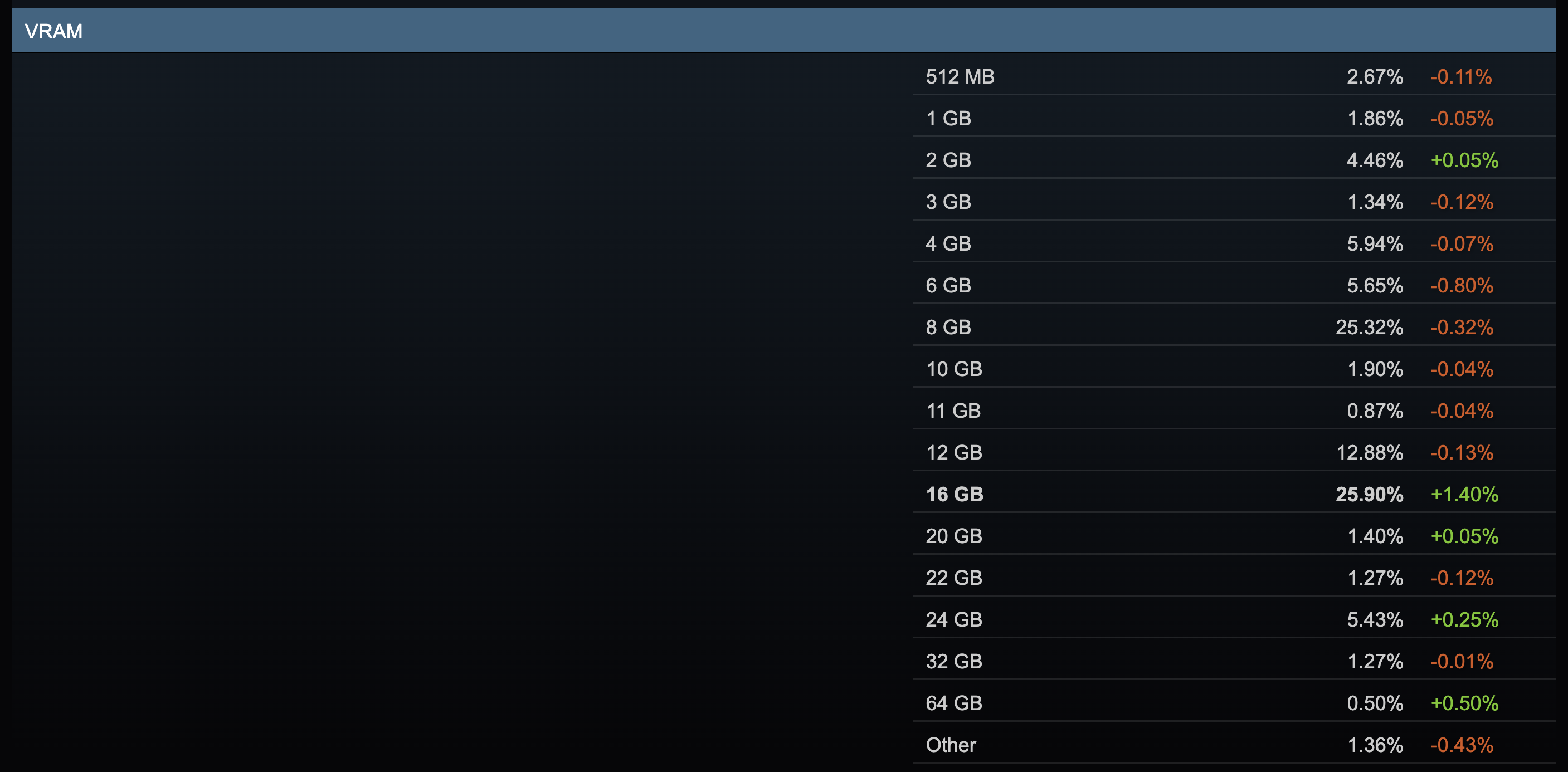 Steam Hardware Survey July 2026