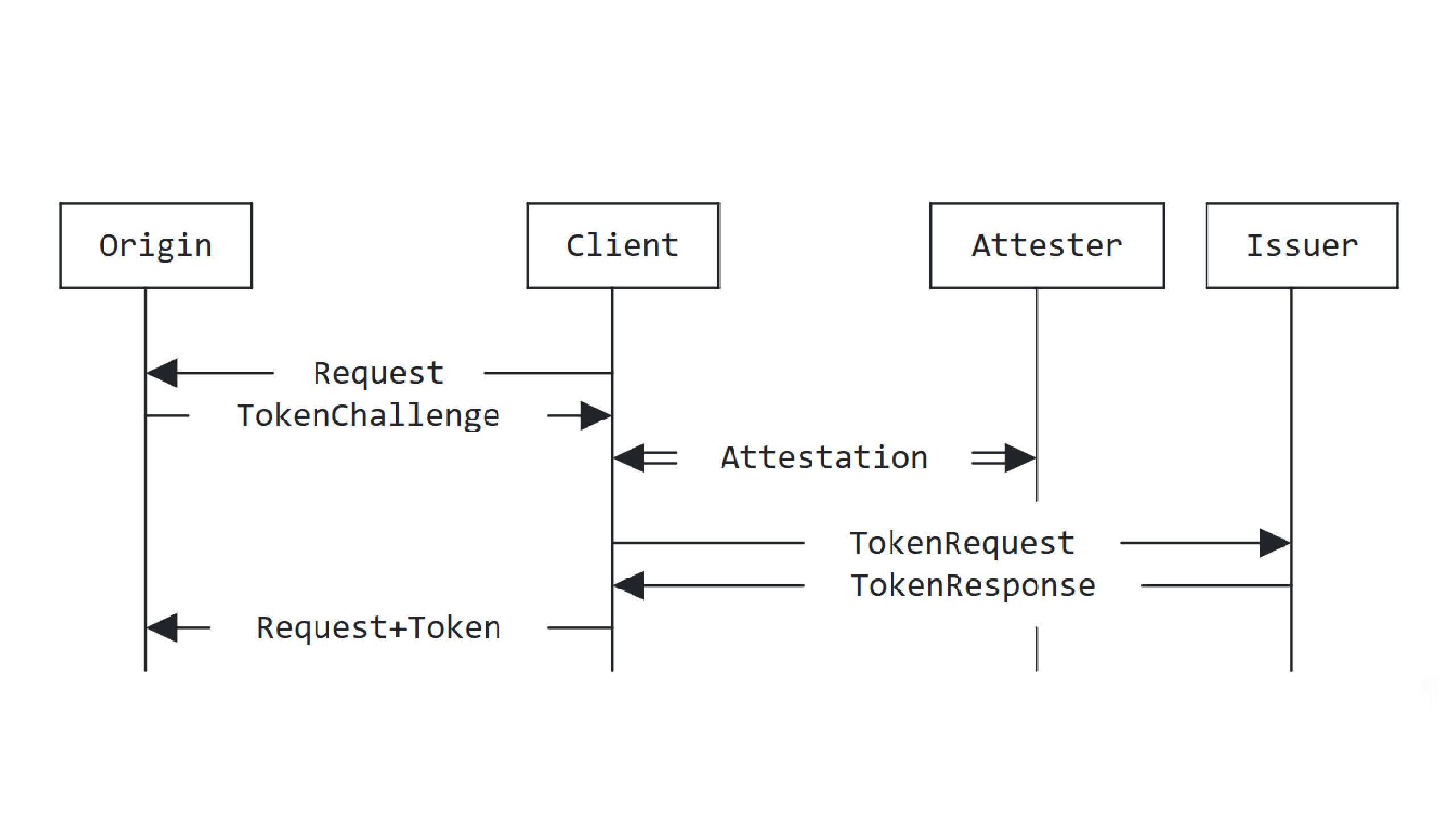 A protocol interaction diagram from a Privacy Pass architecture document, Section 3.1 of RFC 9576.