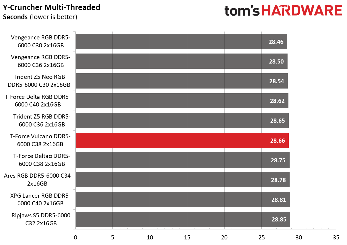 DDR5 Review