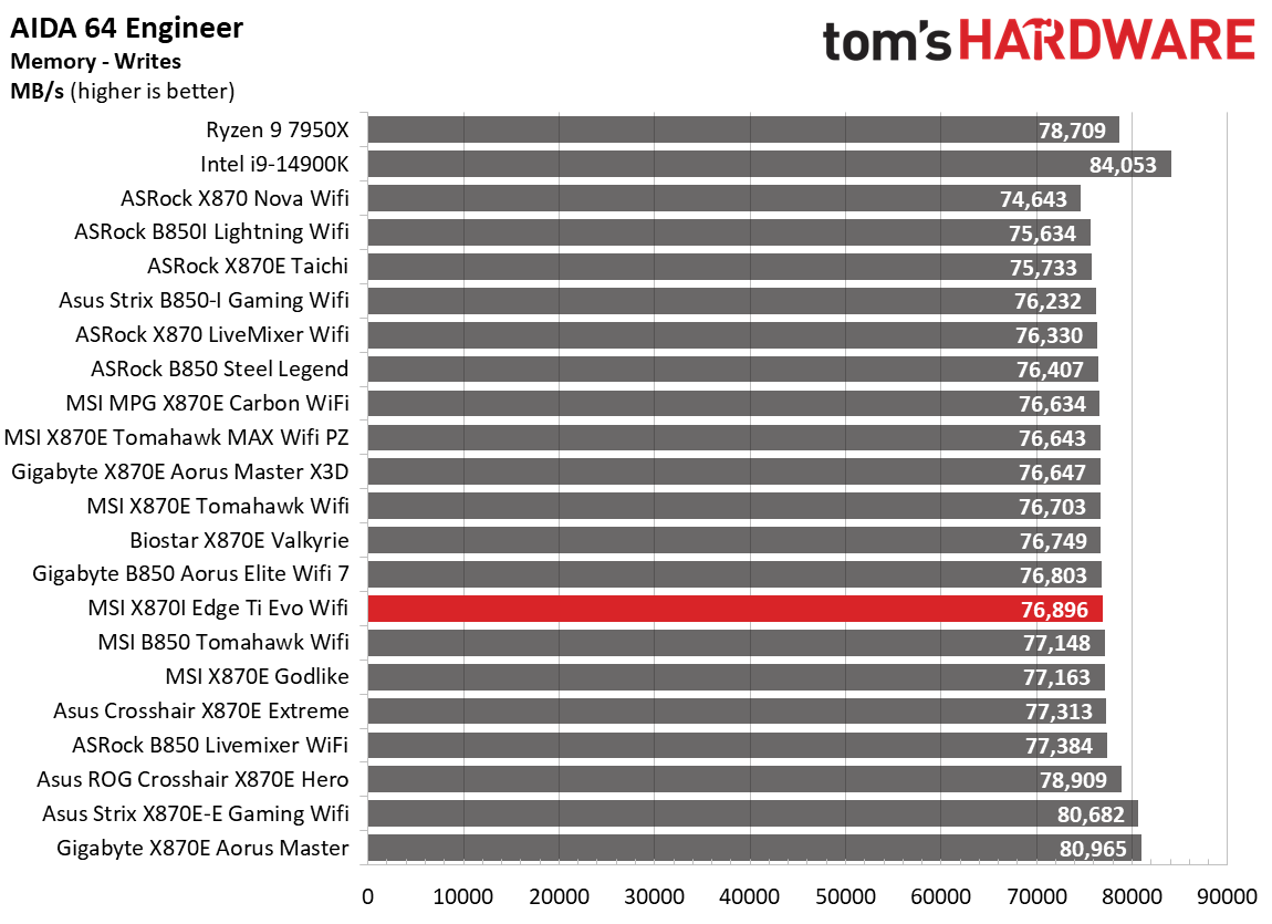MSI X870I Edge Ti Evo Wifi - Synthetic results charts