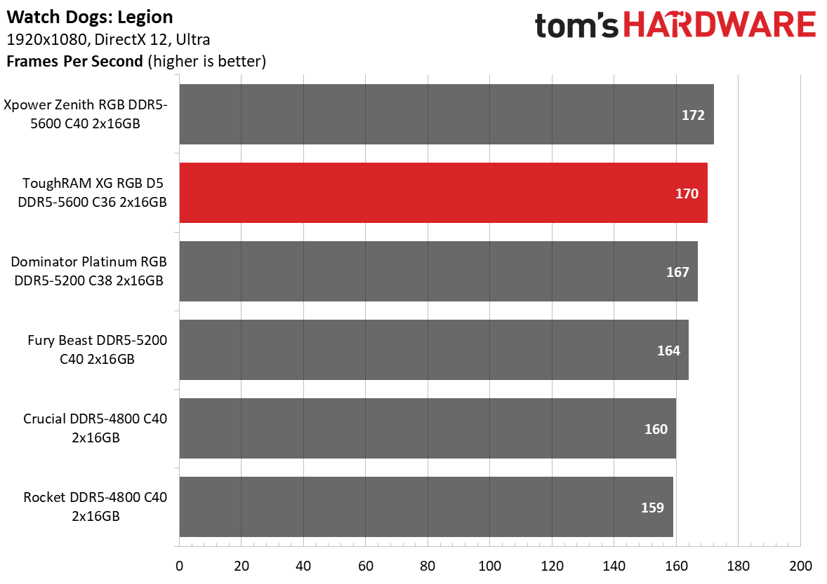 DDR5 Review