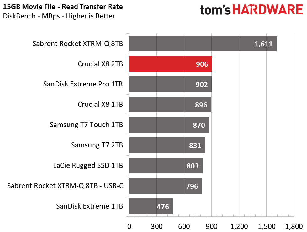 Crucial X8 2TB Charts