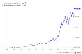 AAPL stock Apple stock