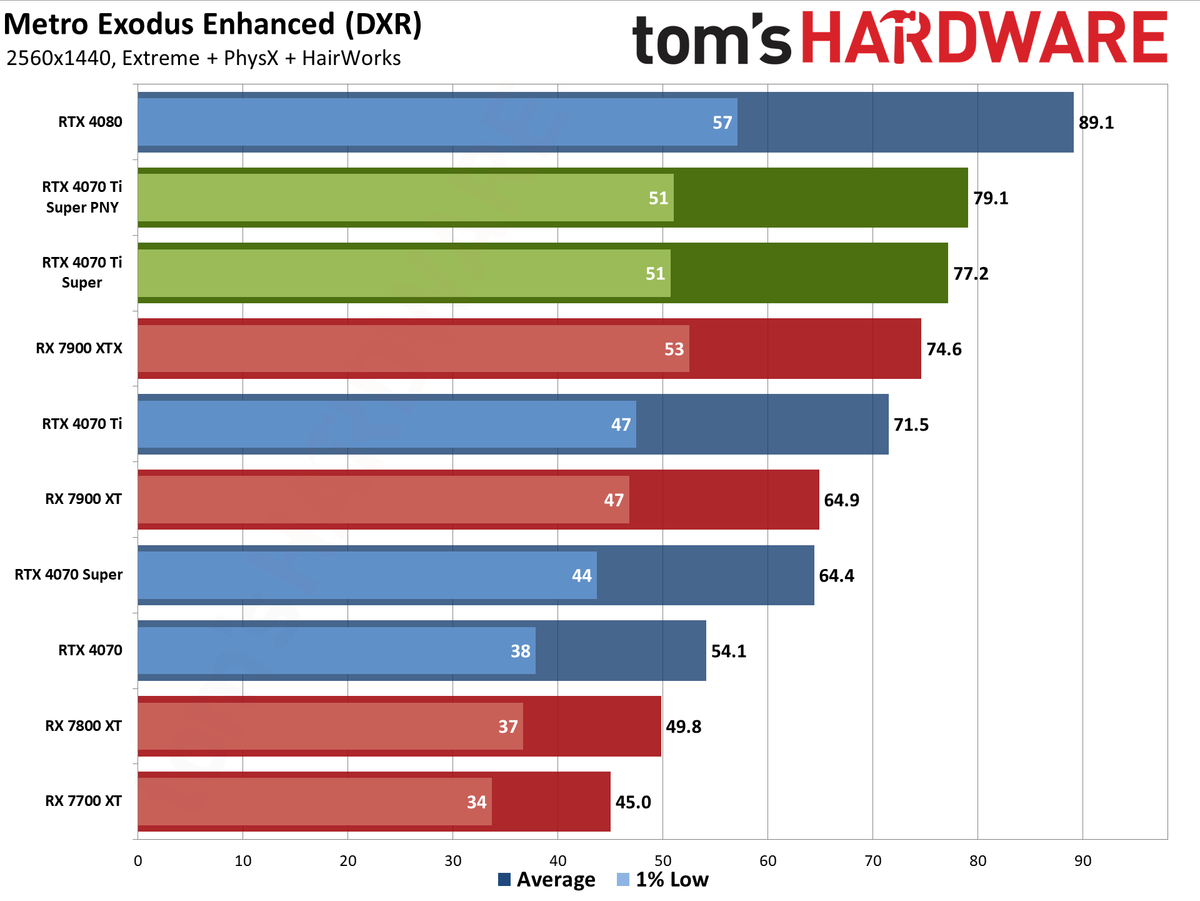 PNY RTX 4070 Ti Super Verto OC charts