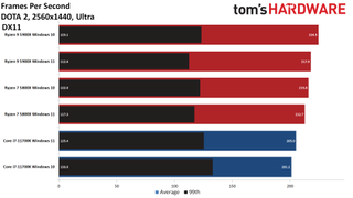 AMD Windows 11 Performance Benchmark Testing
