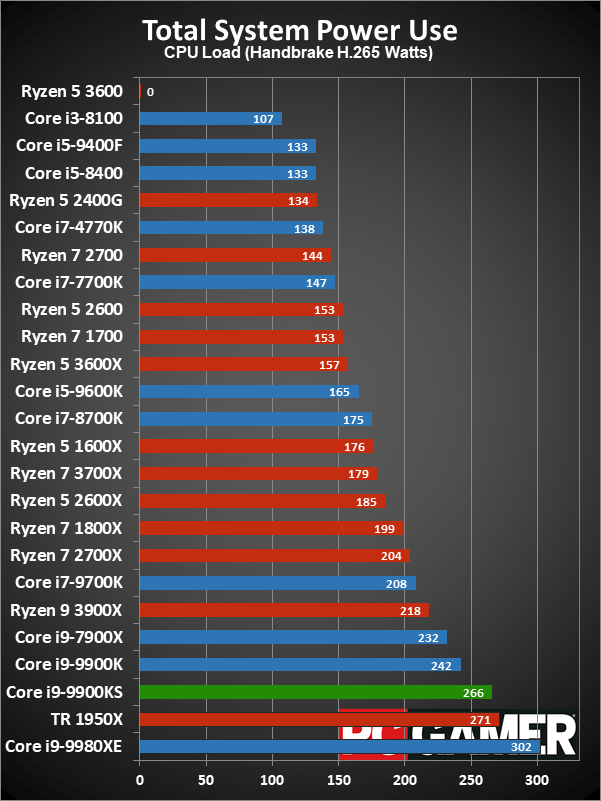 Core i9-9900KS application performance charts