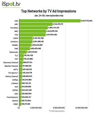 Top TV networks by ad impressions January 24-30