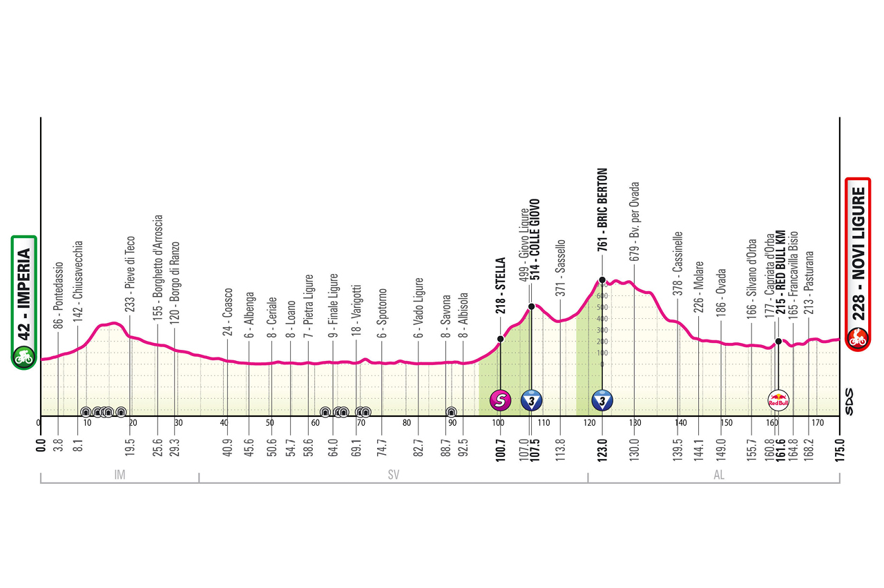 Route information for the 2026 Giro d'Italia