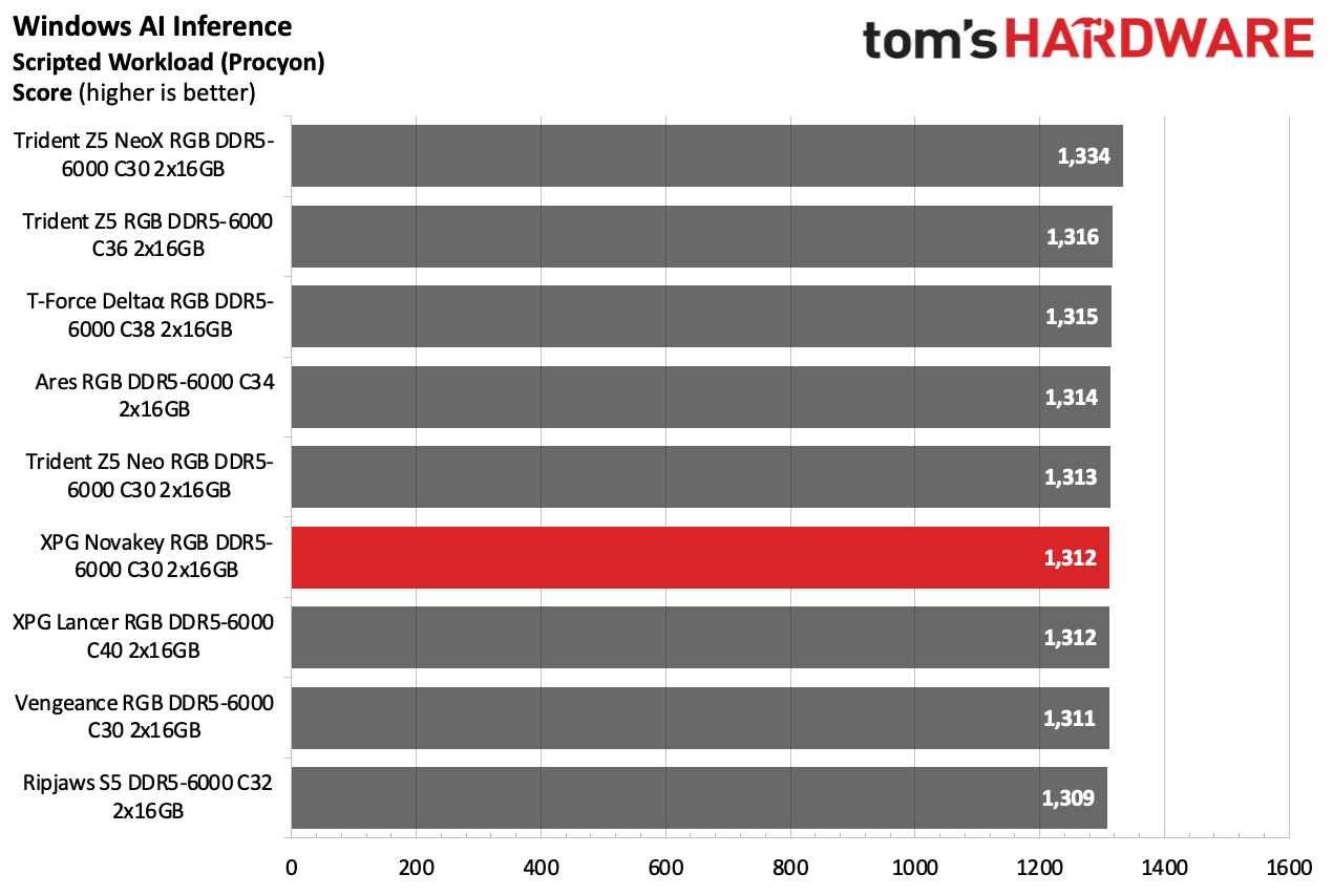 DDR5 Review