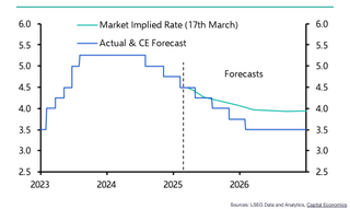 Base rate and Capital Economics forecast (%)