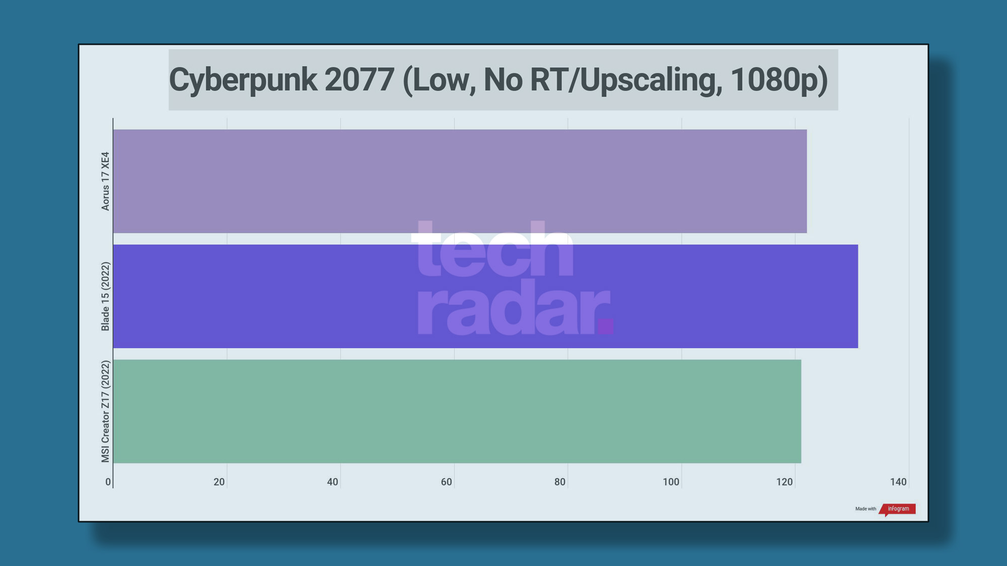 Benchmark results for the Gigabyte Aorus 17 (2022) XE4 configuration