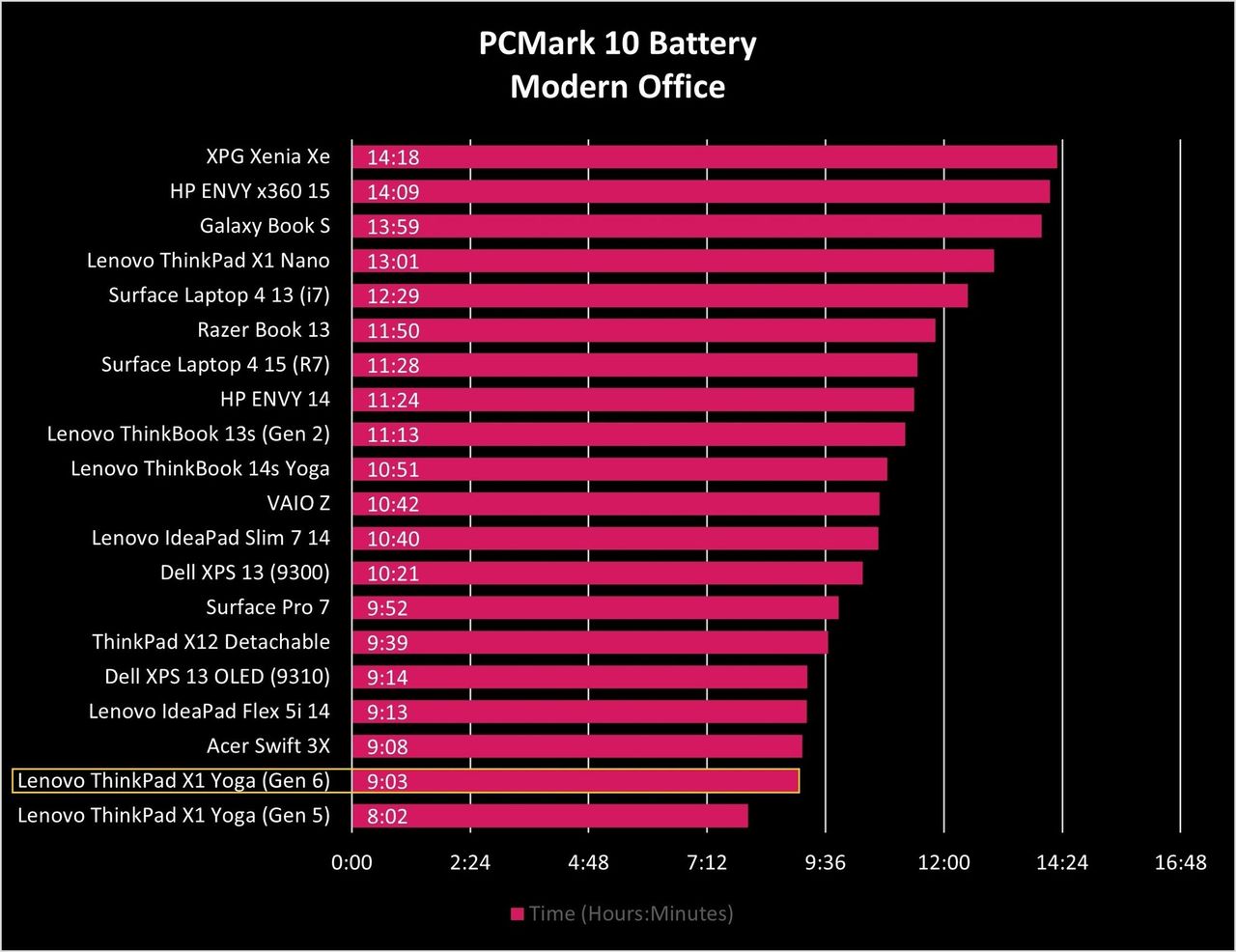 Thinkpad X1 Yoga Gen6 Battery Graph