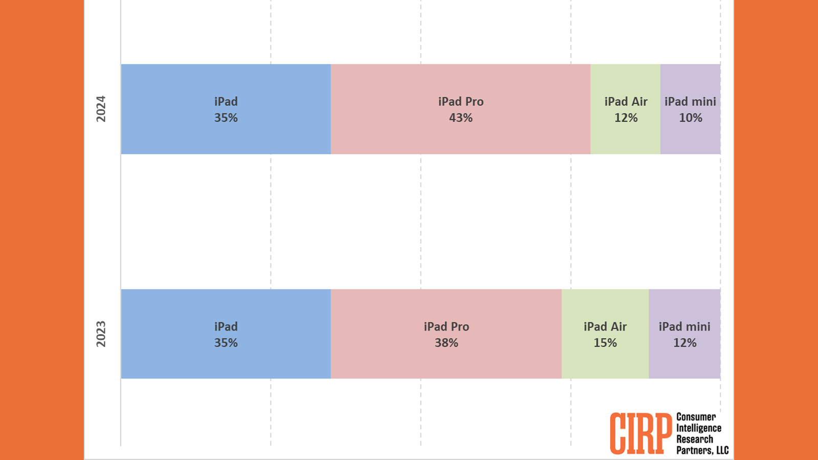 A graph showing iPad model share in 2024 and 2023