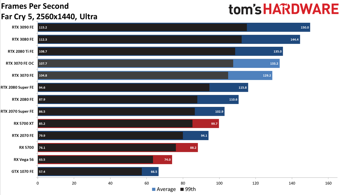 Nvidia GeForce RTX 3070 FE