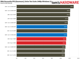 Core i7-12700K Review Benchmarks