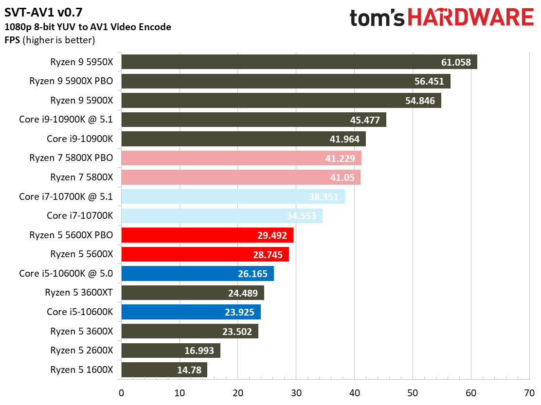 Ryzen 7 5800X and Ryzen 5 5600X Application Testing Benchmarks