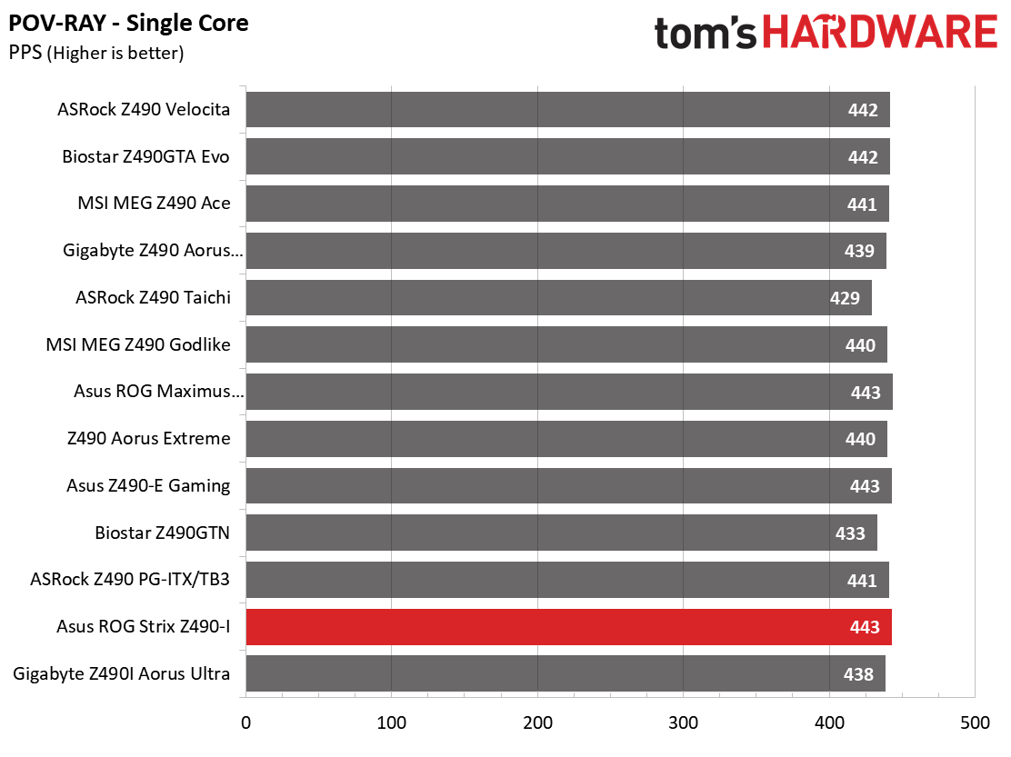 Z490 Mini ITX Roundup Charts