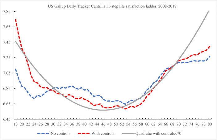 Graph showing US satisfaction level by age cohort between 2008 and 2018. The curve is mostly U-shaped, but levels off in the 70s.