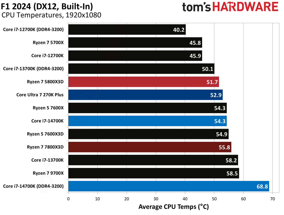 AMD Ryzen 7 5800X3D