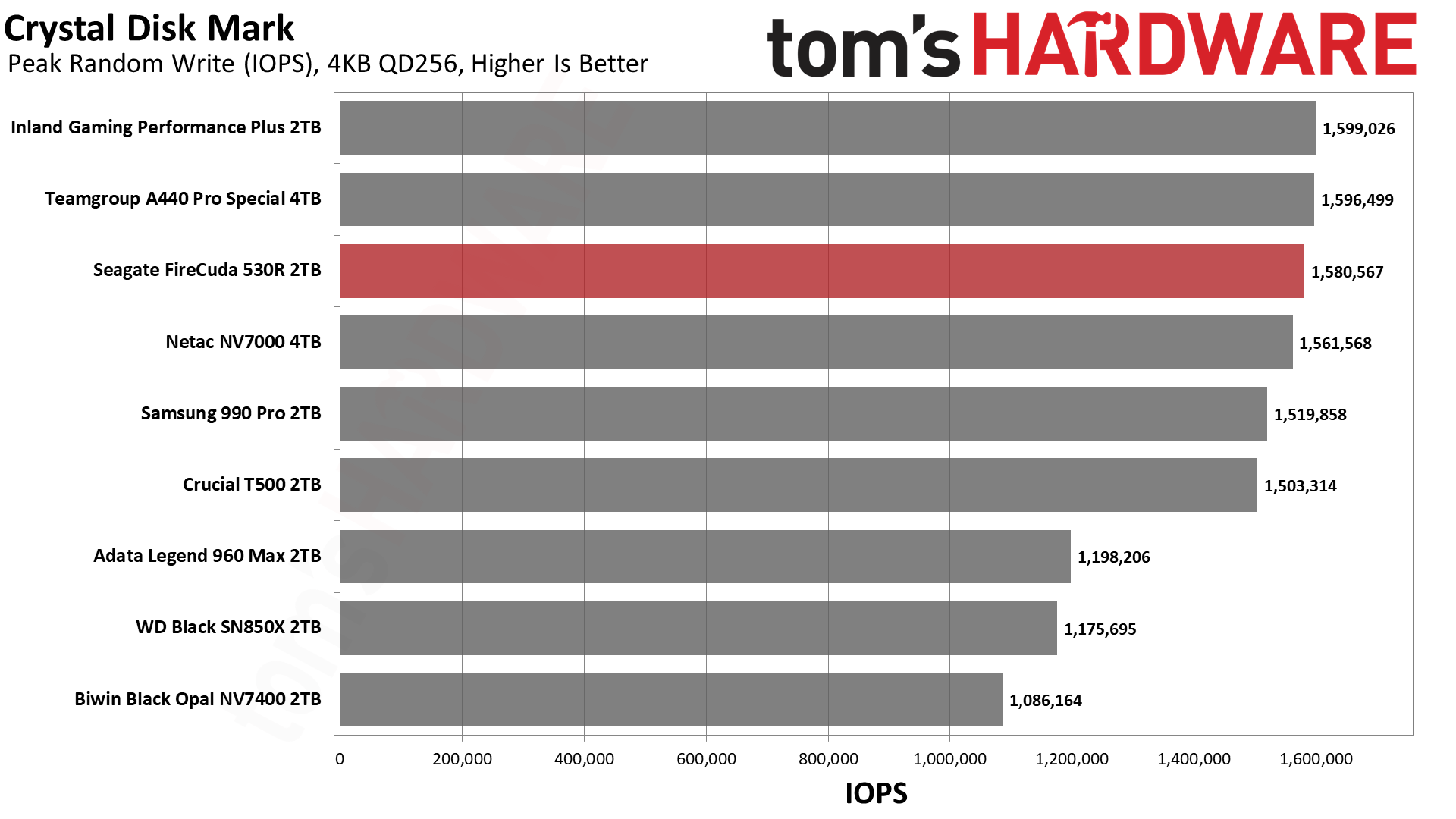 Seagate FireCuda 530R 2TB SSD