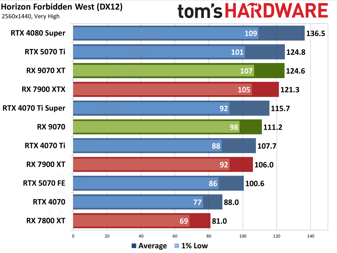 AMD Radeon RX 9070 XT and RX 9070 review photos