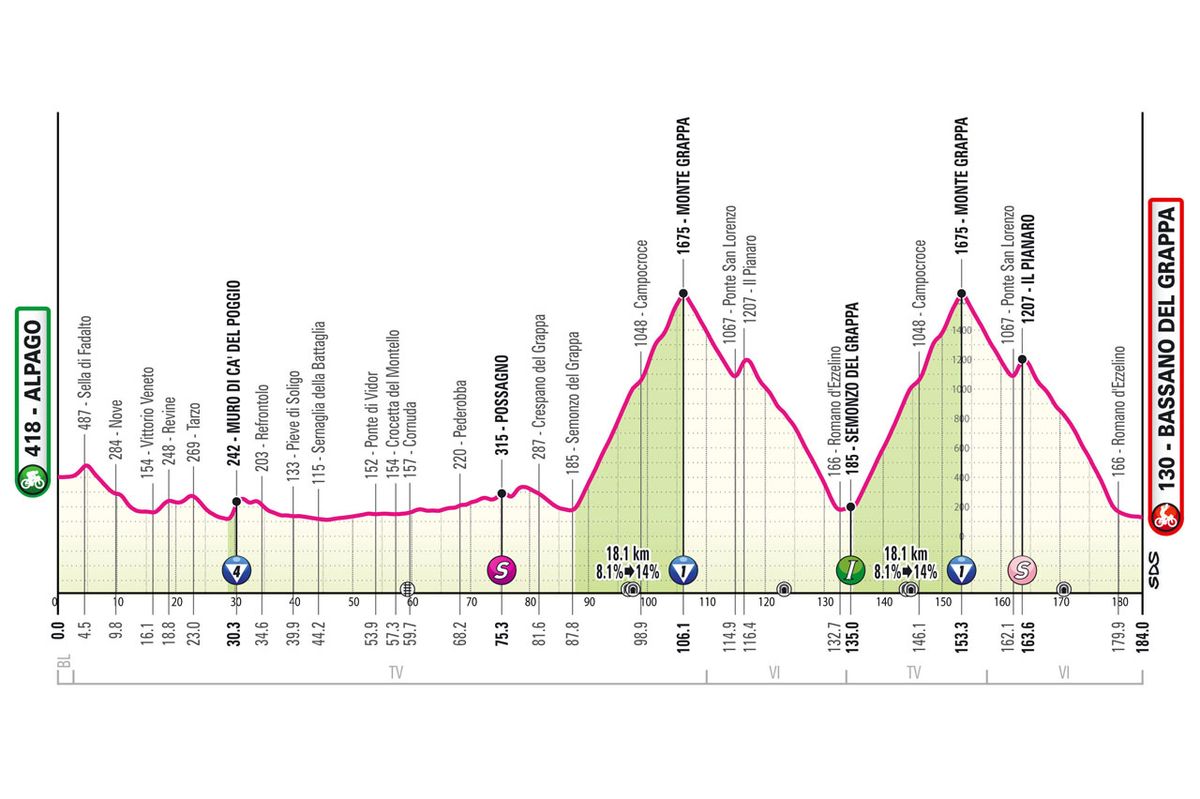 Profiles of the 2024 Giro d'Italia stages