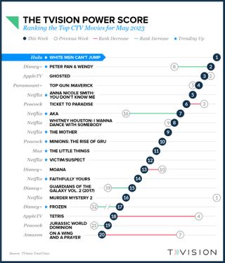 TVision Power Score Movies May