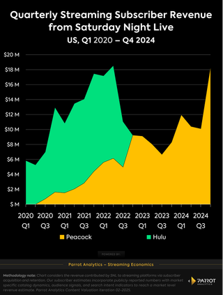 Chart showing streaming revenue from SNL between 2020 and the end of 2024