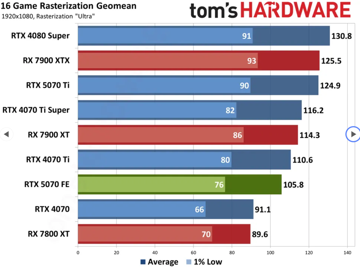 Asus Prime RTX 5070 12GB benchmarks