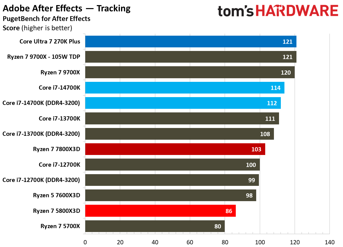AMD Ryzen 7 5800X3D