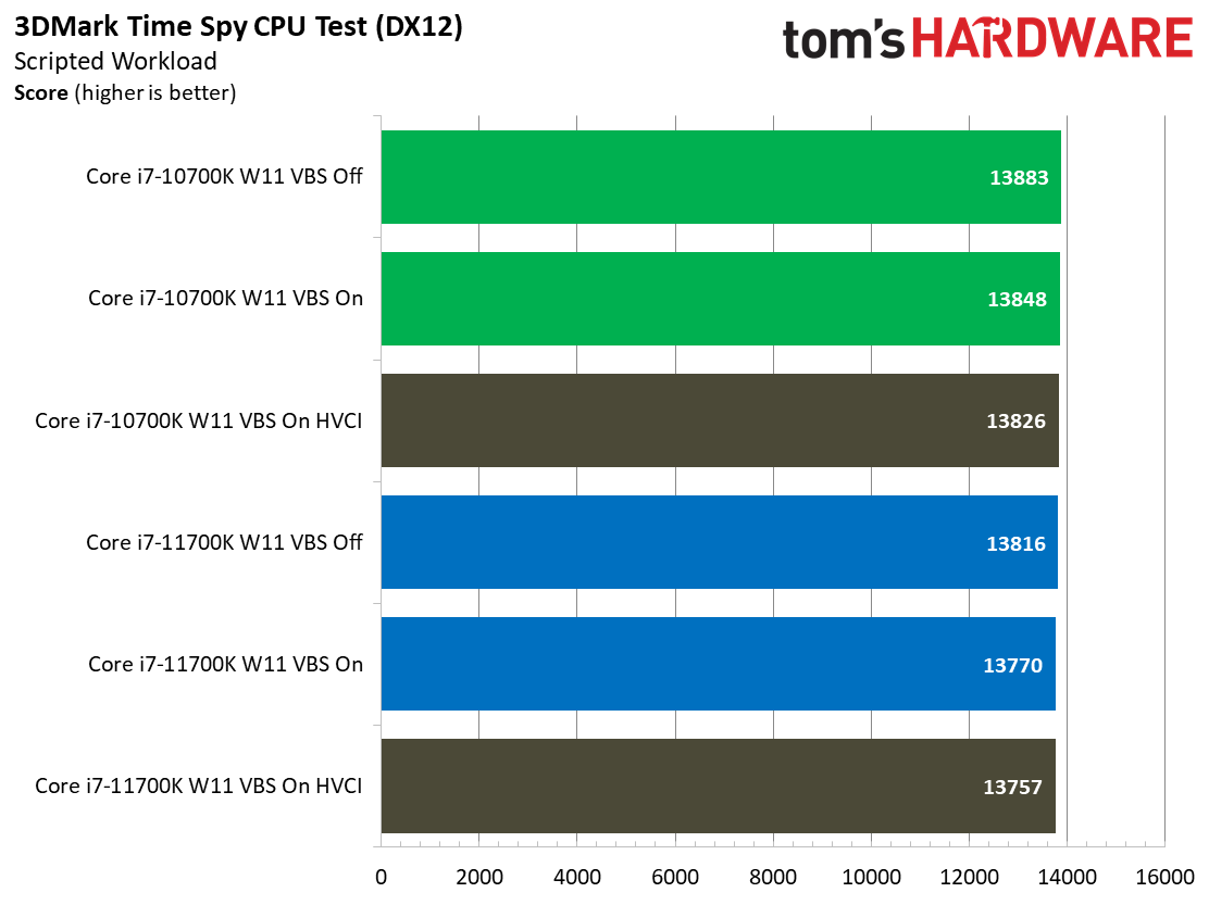 Windows 11 Gaming Performance Intel