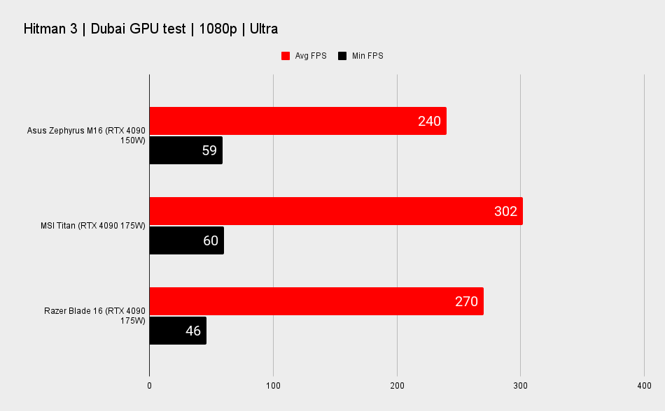 Gaming laptop benchmarks