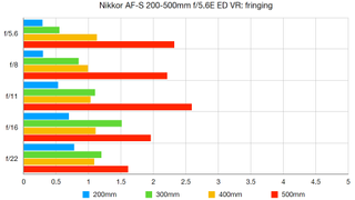 Nikon AF-S 200-500mm f/5.6E ED VR