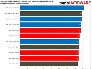 Intel Alder Lake vs AMD Ryzen 5000 Gaming Benchmarks Windows 10