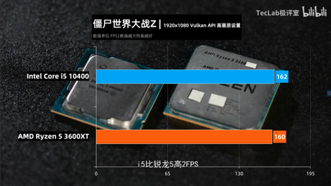 Amd Ryzen 5 3600 Xt Benchmarked Against Intel Core I5 Tom S Hardware