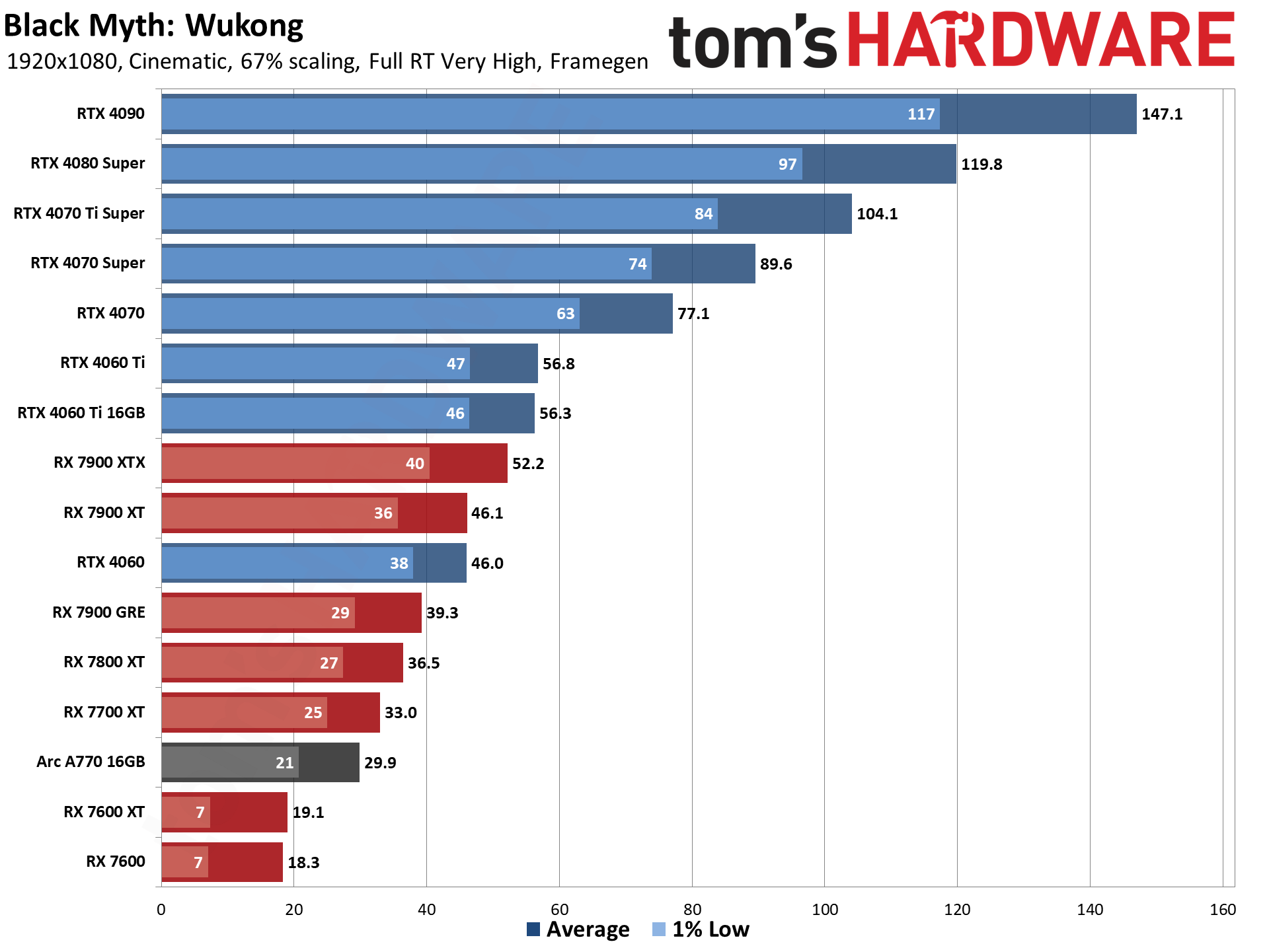 Black Myth: Wukong GPU performance