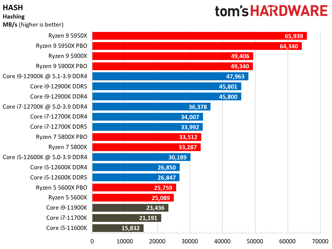 Core i7-12700K Benchmarks