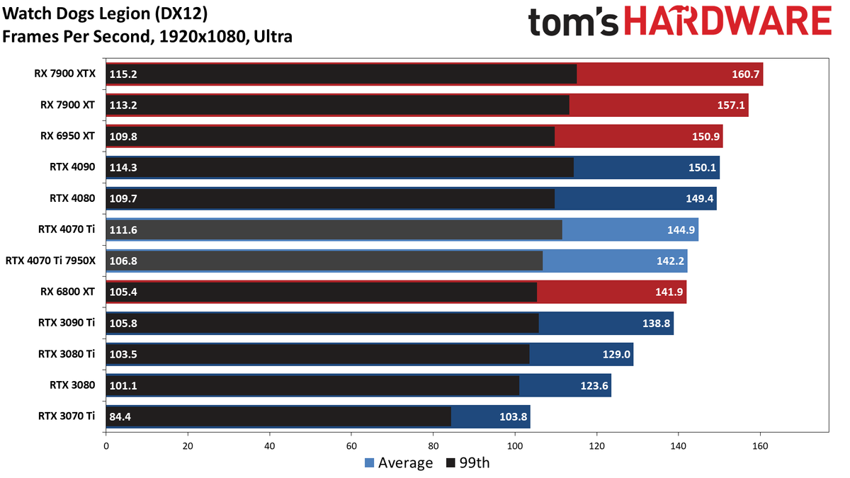 Nvidia GeForce RTX 4070 Ti