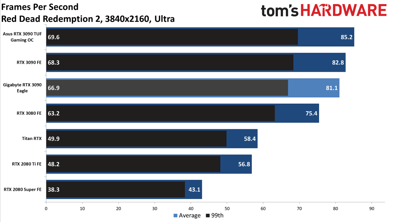 Gigabyte RTX 3090 Eagle Charts