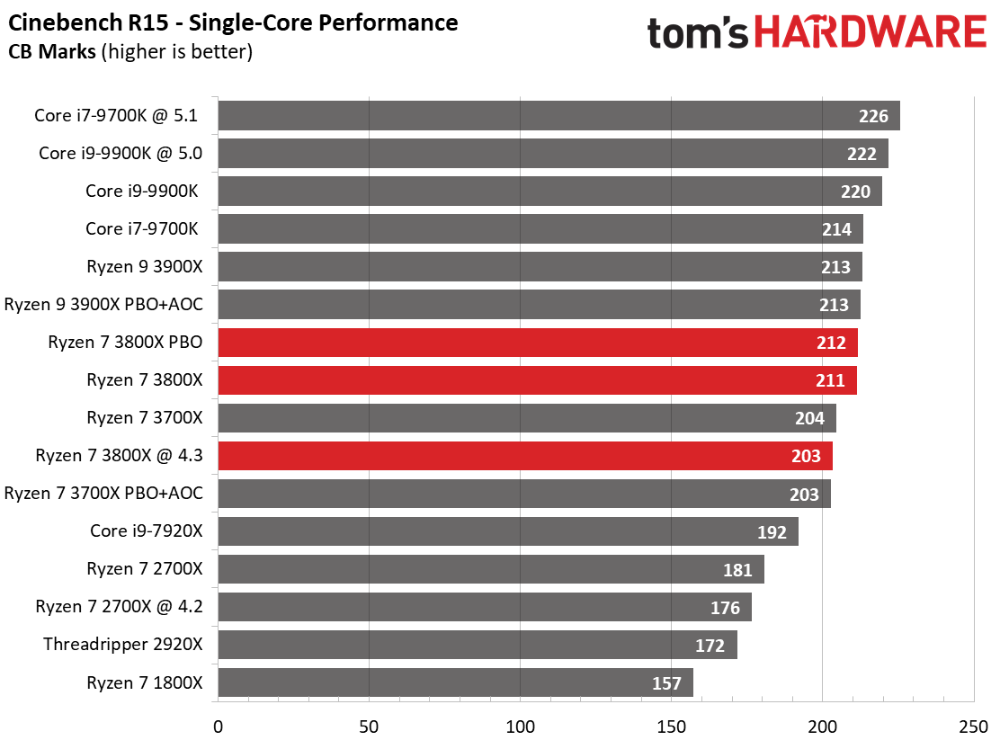 AMD Ryzen 7 3800X Review: Rendering, Encoding, Compression, Encryption