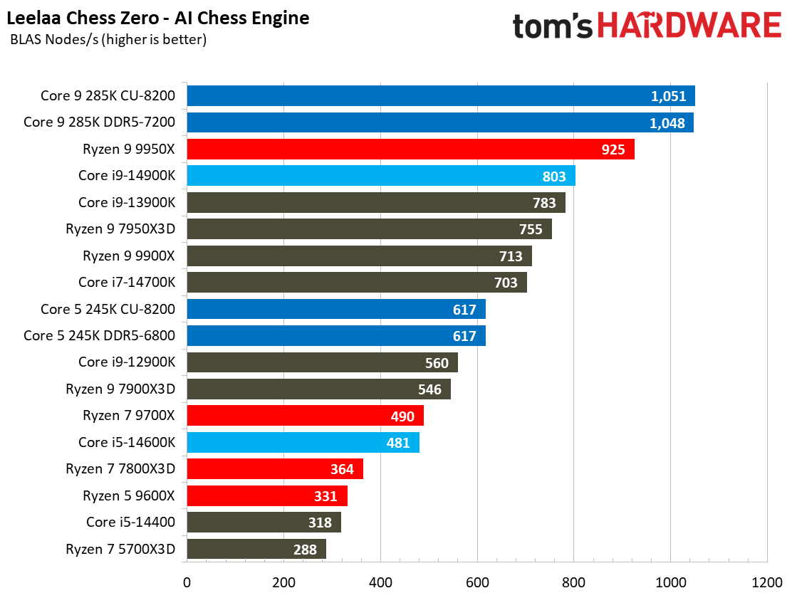 Intel Core Ultra 9 285K, Compilation AVX