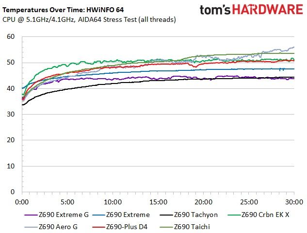 Asus ROG Maximus Z690 Extreme