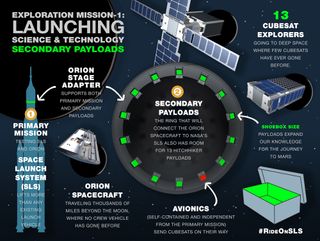 A NASA infographic describes how the Space Launch System will deploy 13 cubesats into deep space on its first test flight, called Exploration Mission-1.