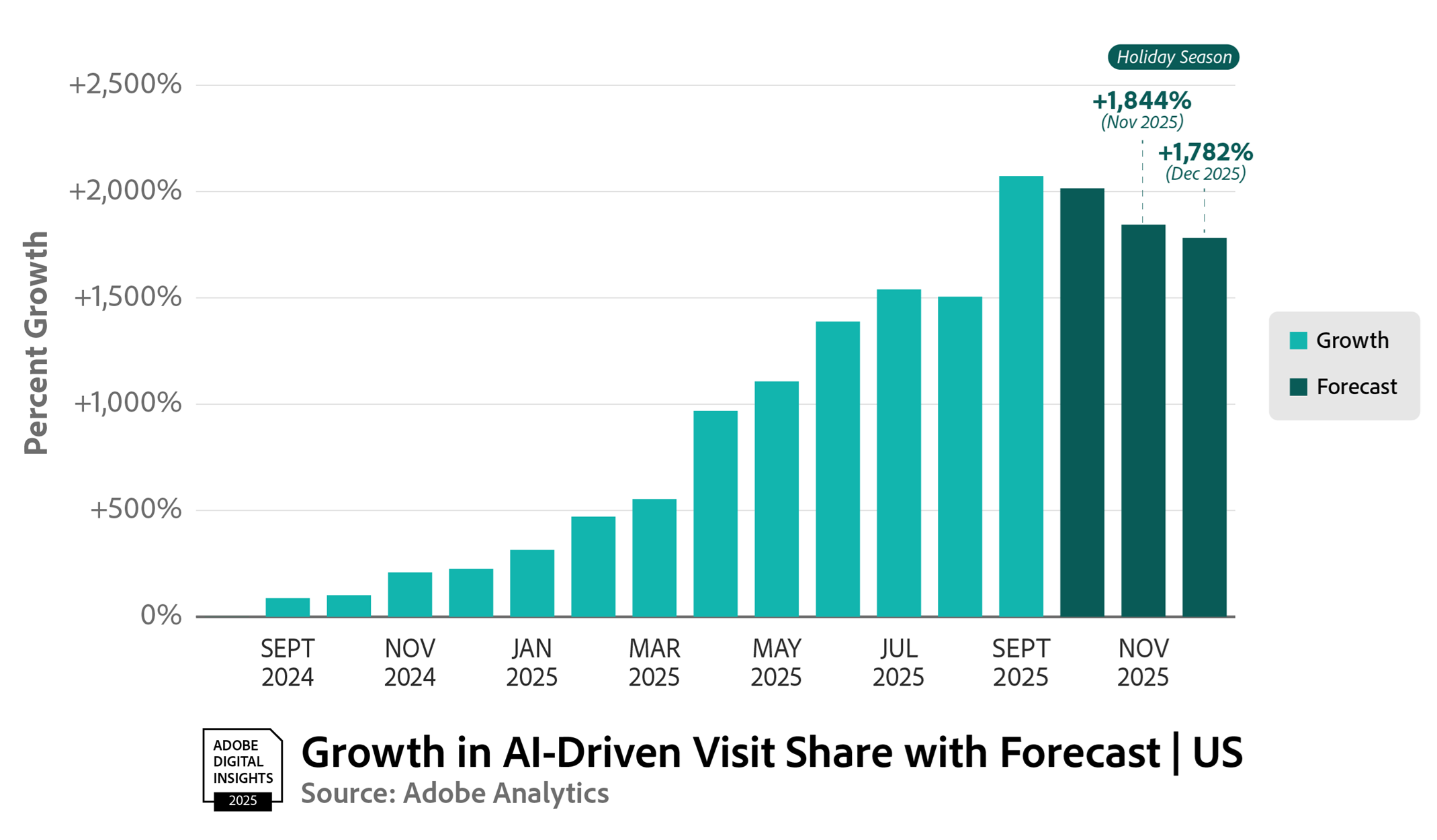Adobe AI Shopping Forecast