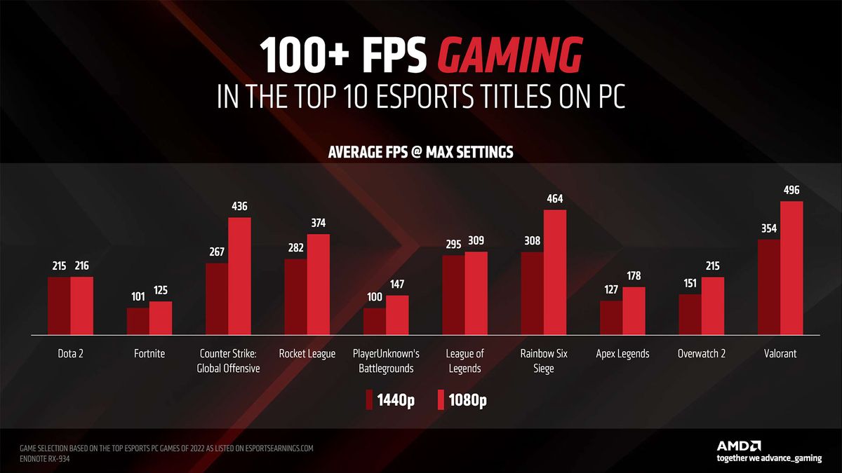 AMD Radeon RX 7600 slide deck