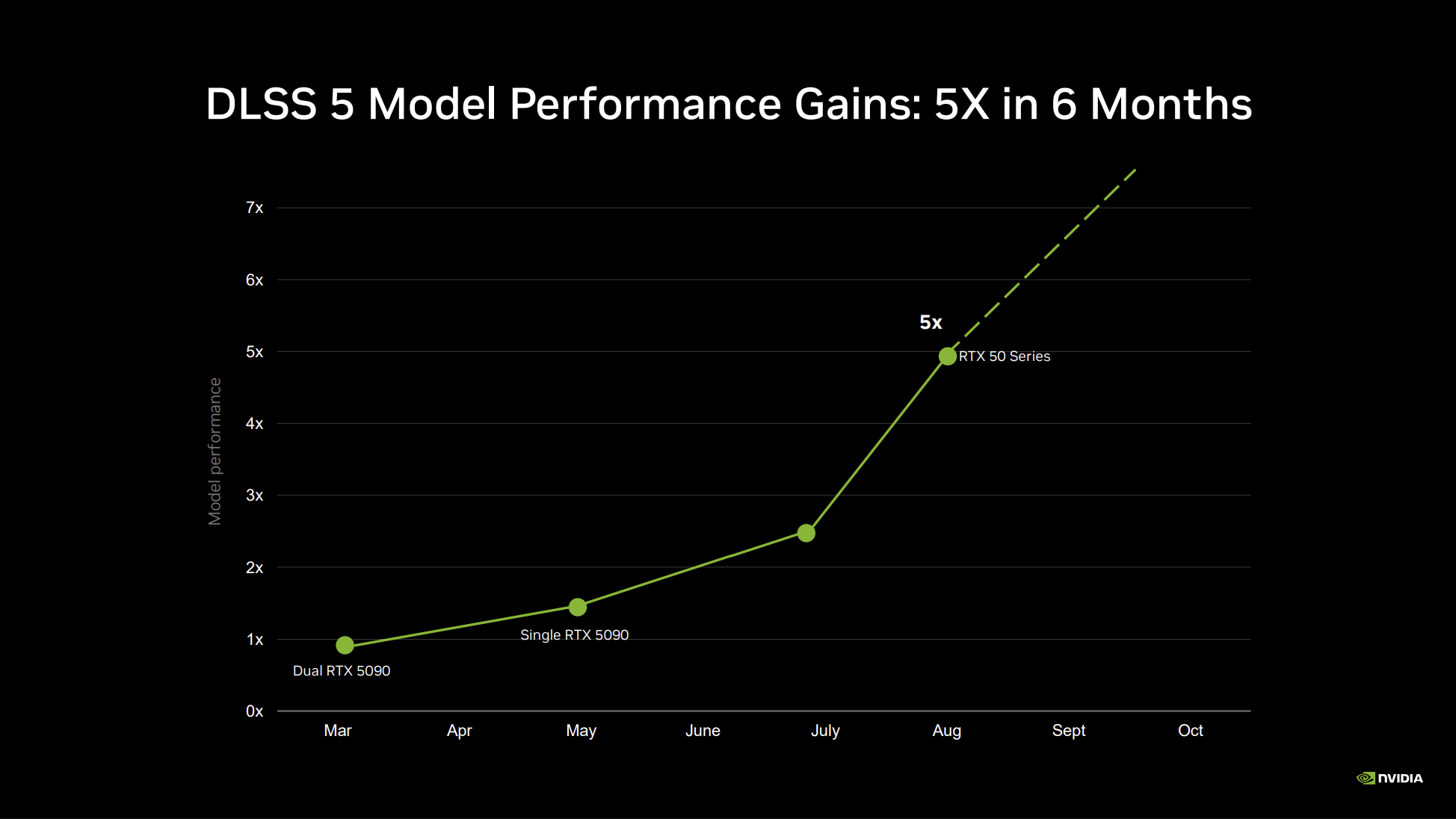 DLSS 5 performance gains