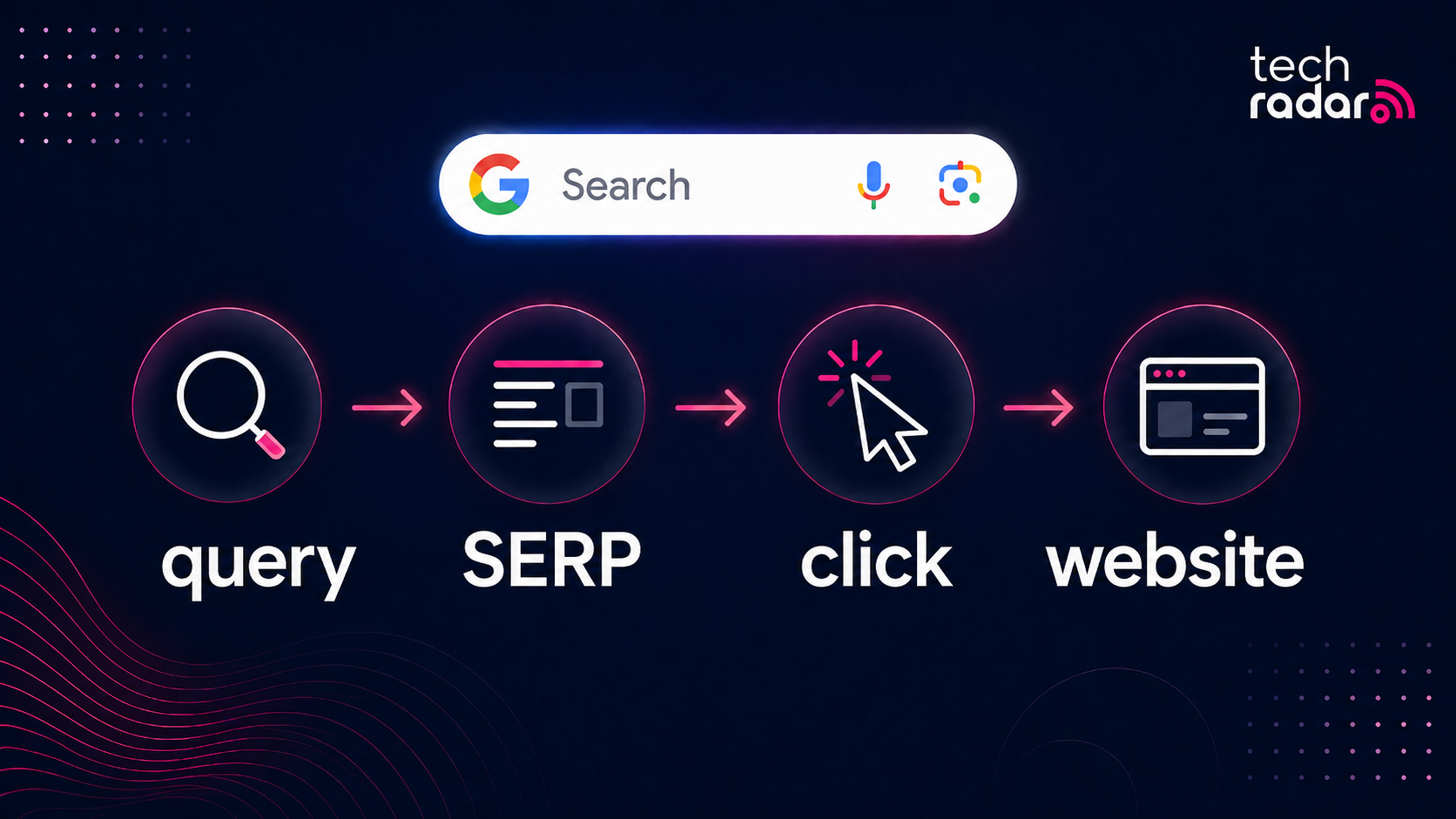 Seo traditional query serp click website flow