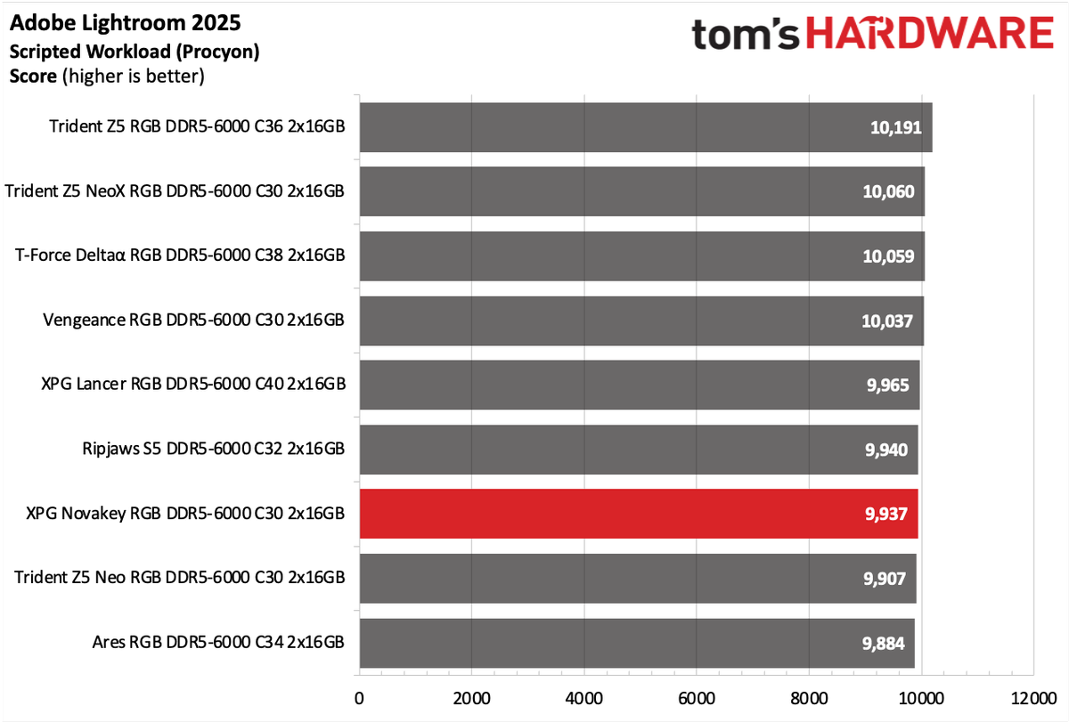 DDR5 Review