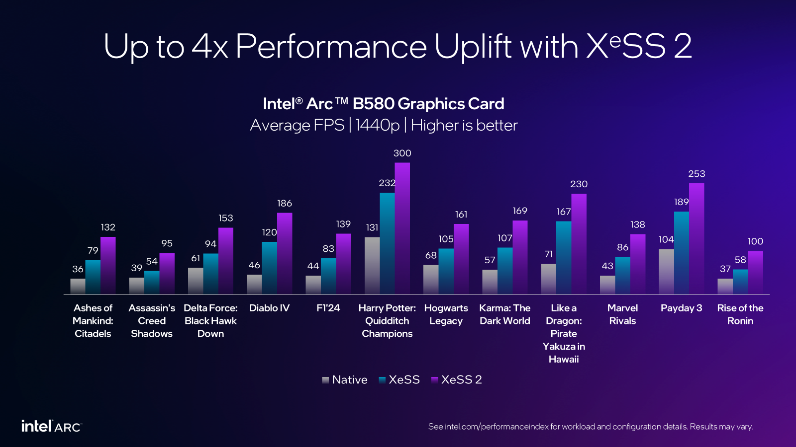 Performance improvement with Intel's XeSS 2 upscaling on B580 and Arc 140T GPUs